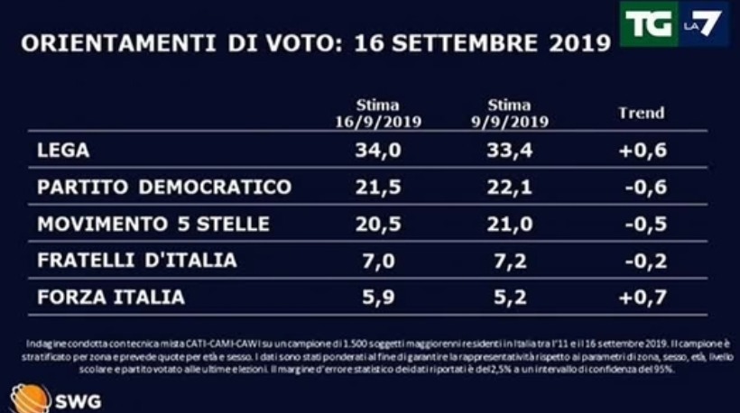 Lega inarrestabile raggiunge il 34 per cento