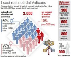 pedofili in vaticano